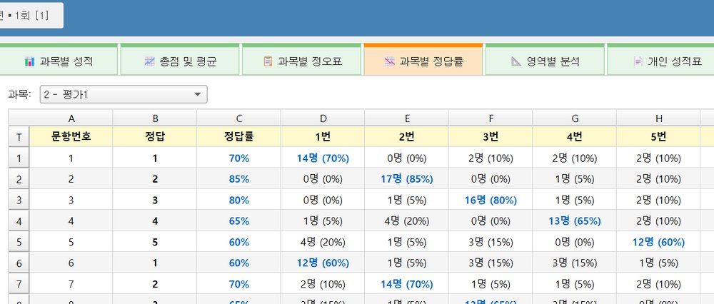 문항별 정답률 화면